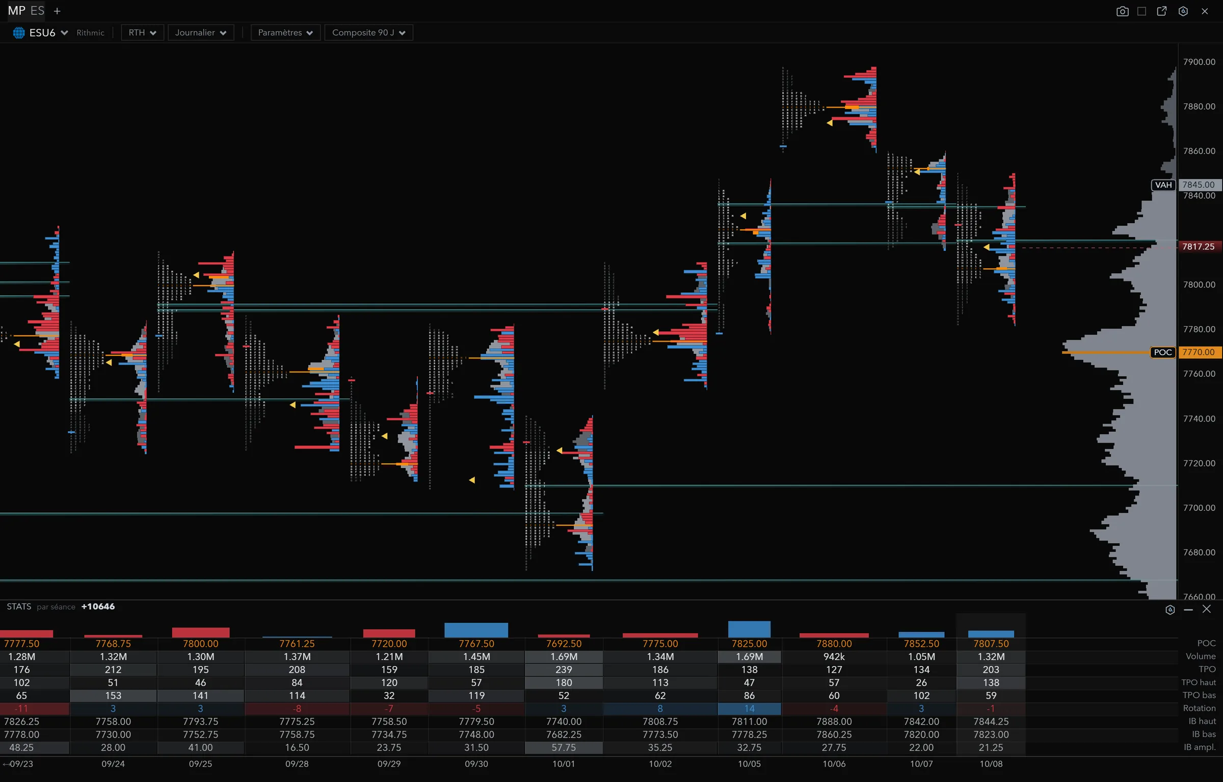 ES Market Profile across several sessions with a composite profile and per-session statistics