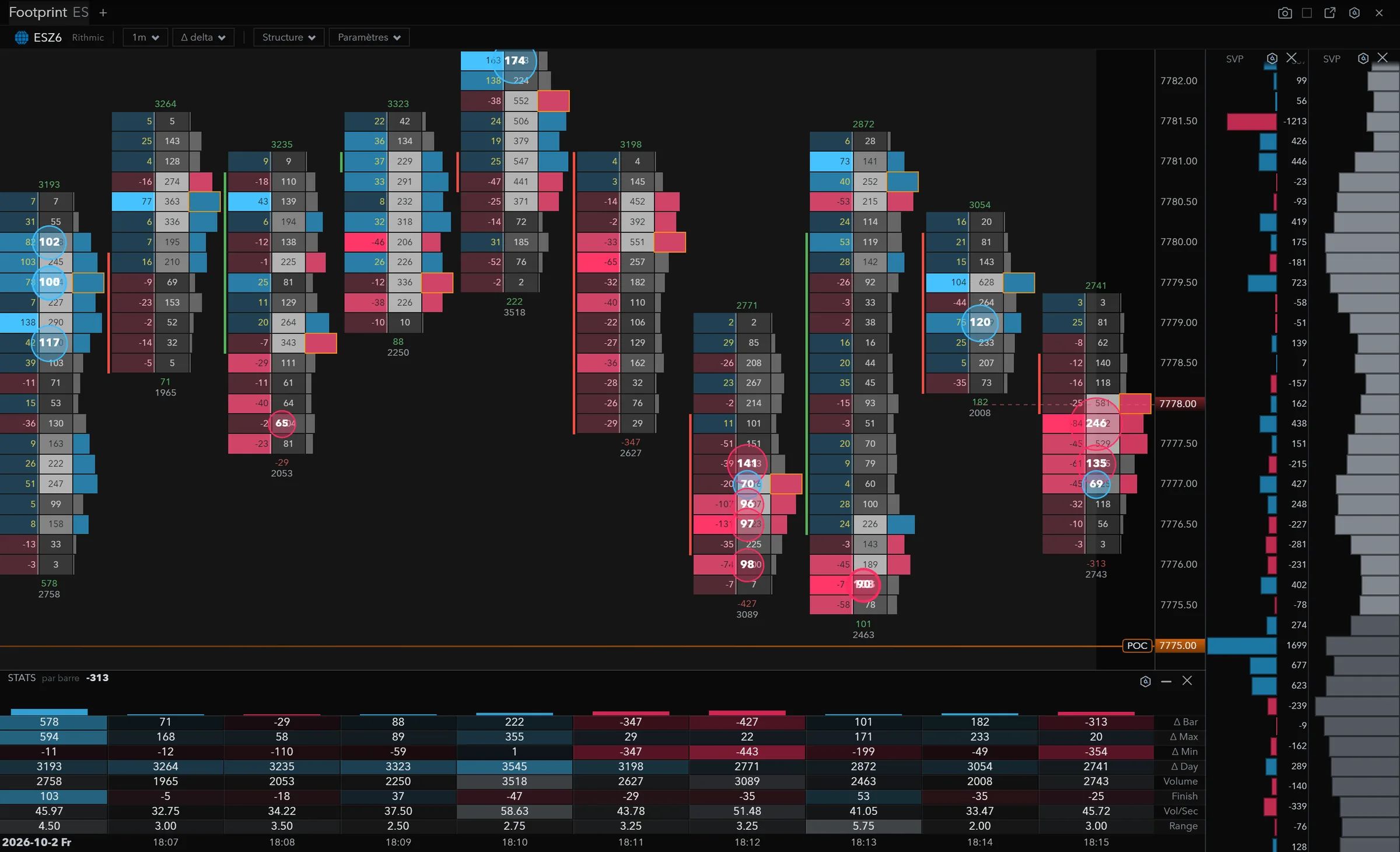 Footprint TurningTrade sur l’ESZ6 avec les gros trades entourés et les statistiques par barre